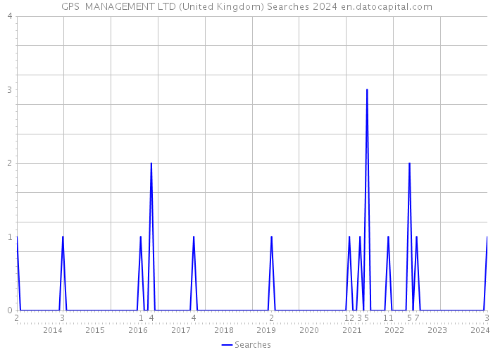 GPS MANAGEMENT LTD (United Kingdom) Searches 2024 