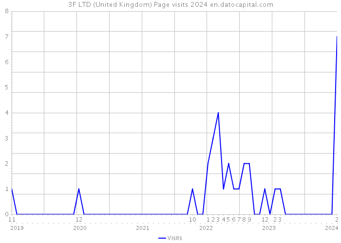 3F LTD (United Kingdom) Page visits 2024 