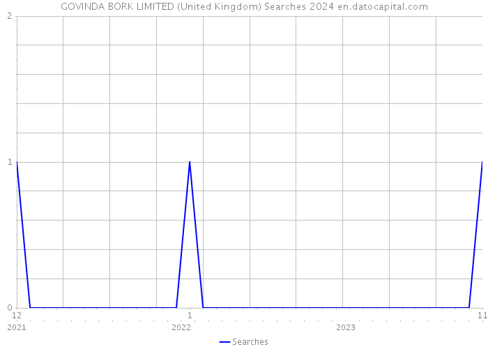 GOVINDA BORK LIMITED (United Kingdom) Searches 2024 