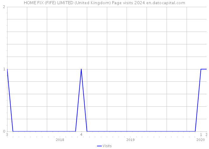 HOME FIX (FIFE) LIMITED (United Kingdom) Page visits 2024 