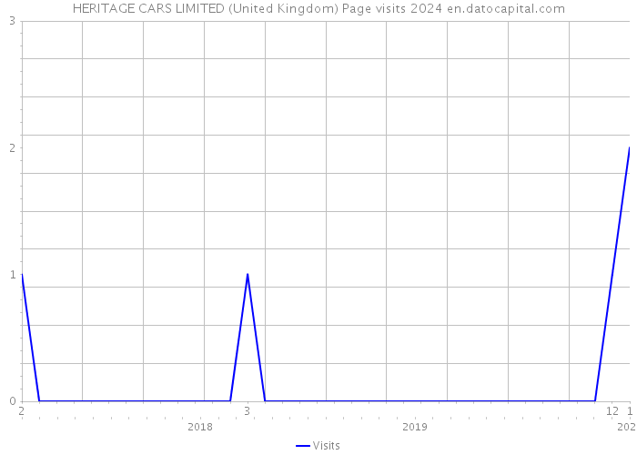 HERITAGE CARS LIMITED (United Kingdom) Page visits 2024 