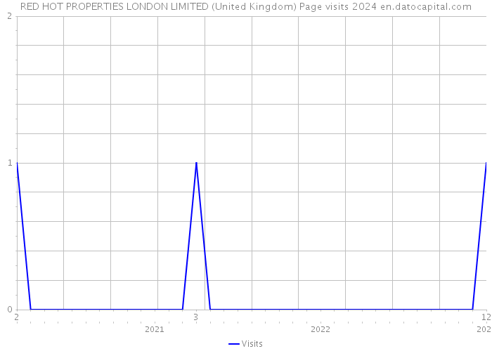 RED HOT PROPERTIES LONDON LIMITED (United Kingdom) Page visits 2024 