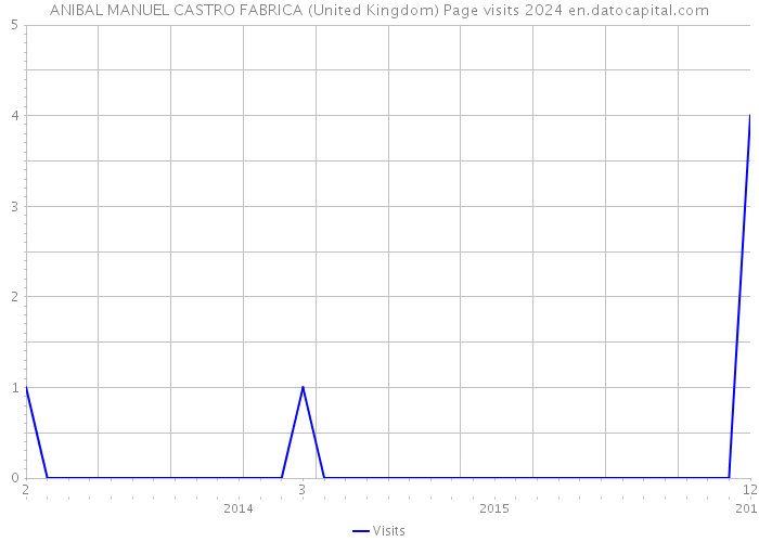 ANIBAL MANUEL CASTRO FABRICA (United Kingdom) Page visits 2024 