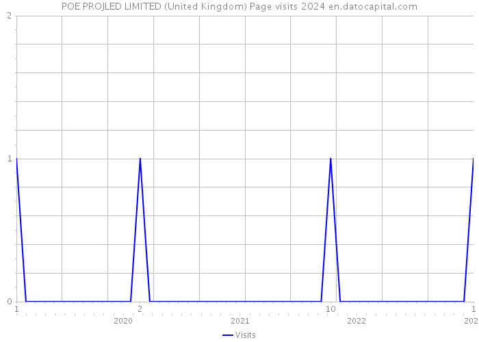 POE PROJLED LIMITED (United Kingdom) Page visits 2024 