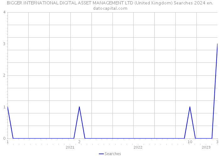BIGGER INTERNATIONAL DIGITAL ASSET MANAGEMENT LTD (United Kingdom) Searches 2024 