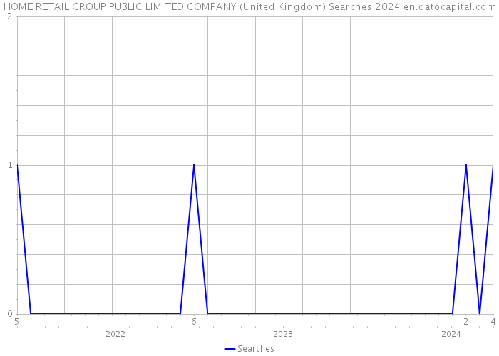 HOME RETAIL GROUP PUBLIC LIMITED COMPANY (United Kingdom) Searches 2024 