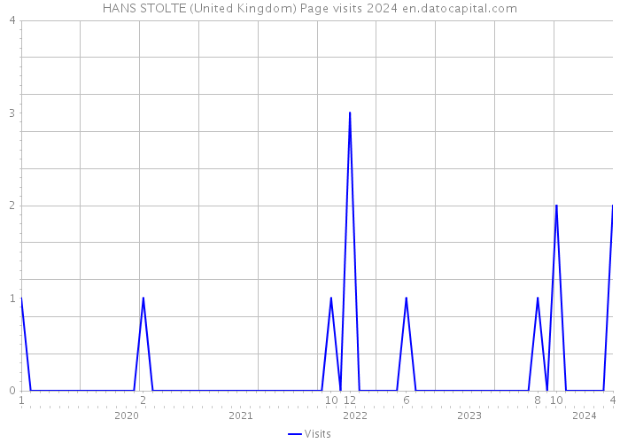 HANS STOLTE (United Kingdom) Page visits 2024 
