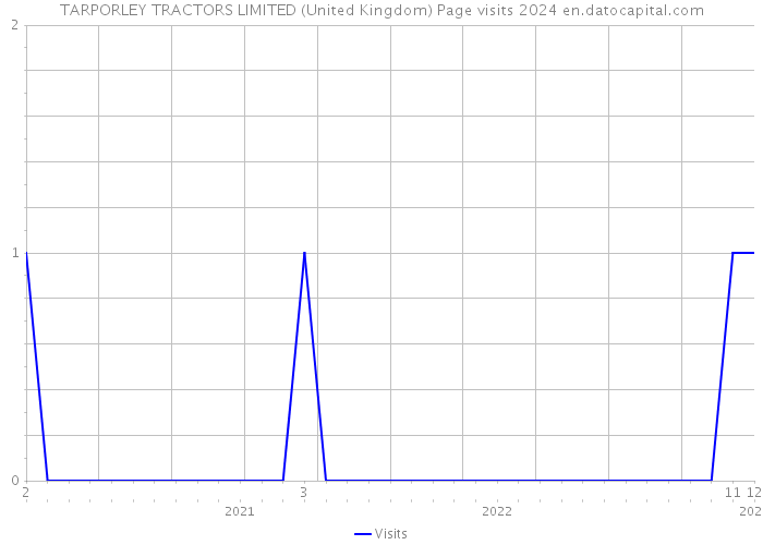 TARPORLEY TRACTORS LIMITED (United Kingdom) Page visits 2024 