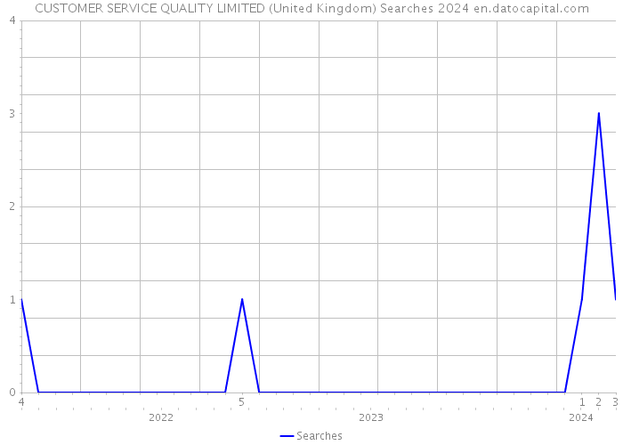 CUSTOMER SERVICE QUALITY LIMITED (United Kingdom) Searches 2024 