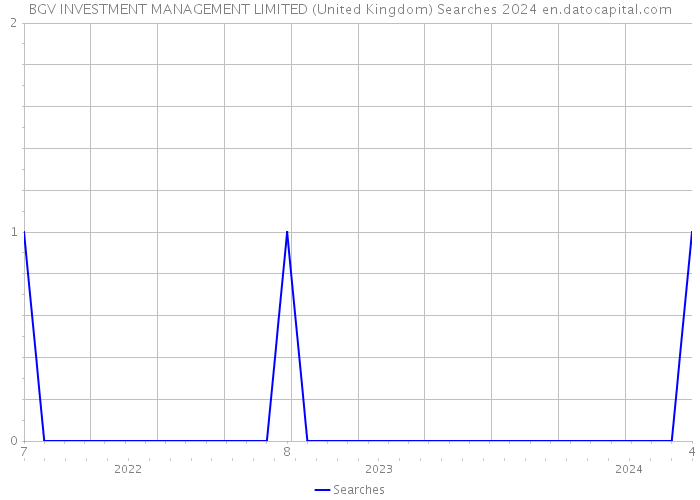 BGV INVESTMENT MANAGEMENT LIMITED (United Kingdom) Searches 2024 