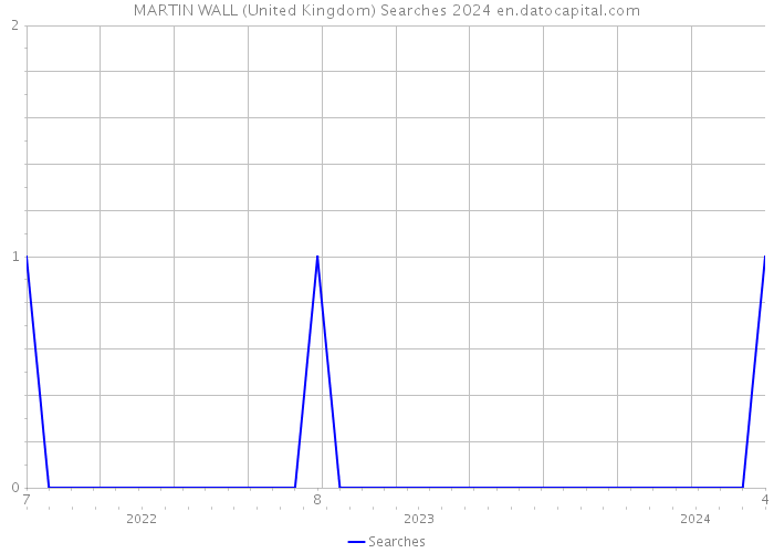 MARTIN WALL (United Kingdom) Searches 2024 