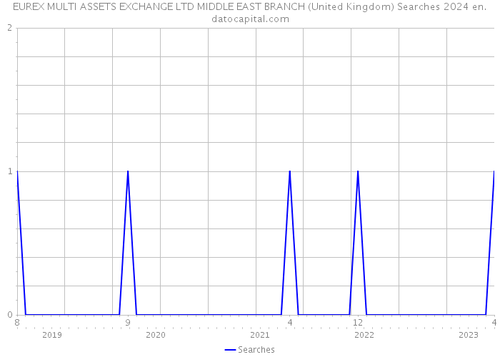 EUREX MULTI ASSETS EXCHANGE LTD MIDDLE EAST BRANCH (United Kingdom) Searches 2024 