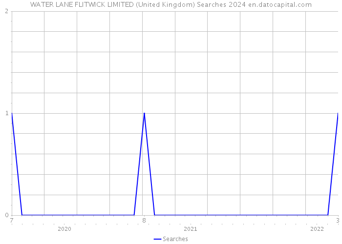 WATER LANE FLITWICK LIMITED (United Kingdom) Searches 2024 