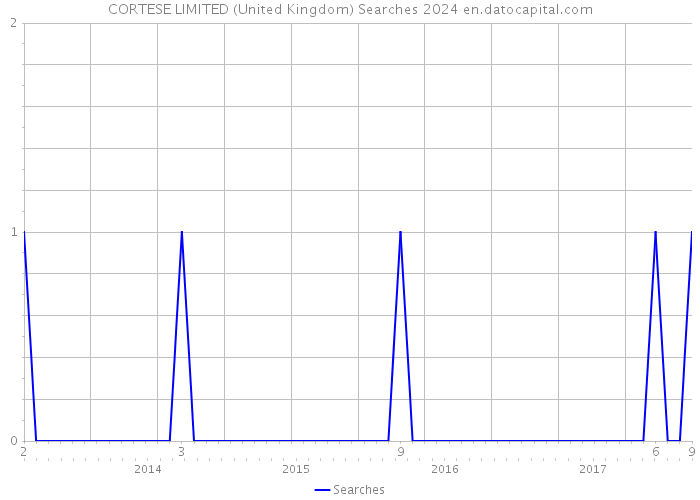 CORTESE LIMITED (United Kingdom) Searches 2024 
