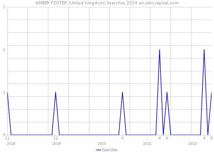 AMBER FOSTER (United Kingdom) Searches 2024 