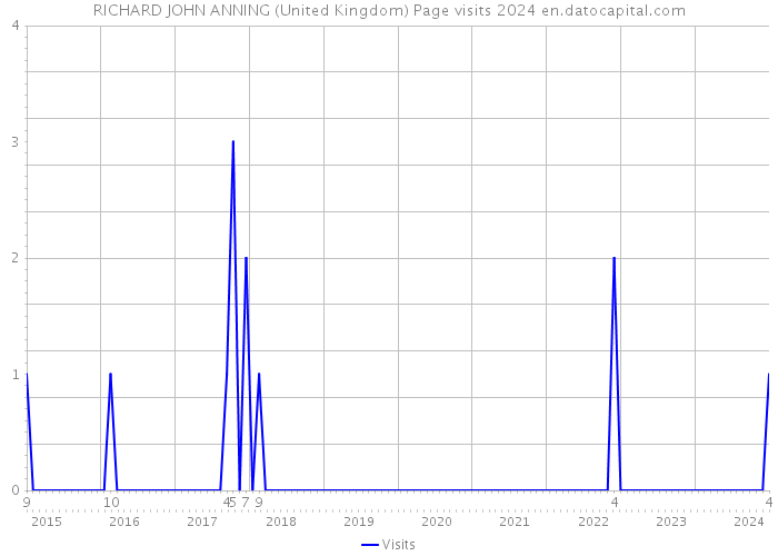 RICHARD JOHN ANNING (United Kingdom) Page visits 2024 