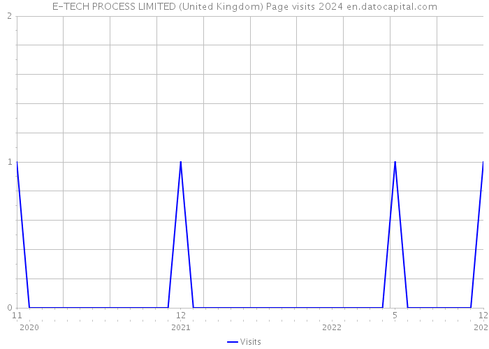 E-TECH PROCESS LIMITED (United Kingdom) Page visits 2024 