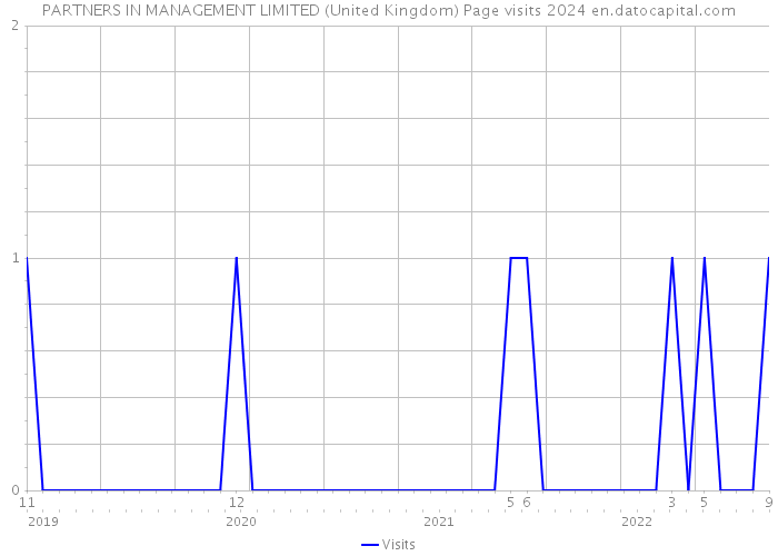 PARTNERS IN MANAGEMENT LIMITED (United Kingdom) Page visits 2024 