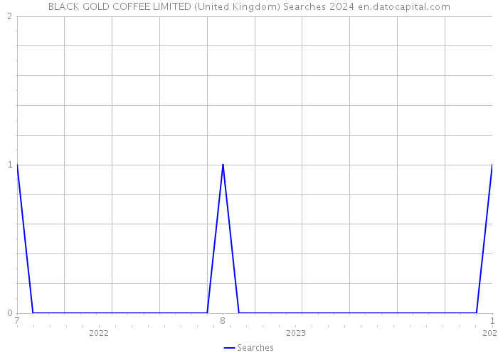 BLACK GOLD COFFEE LIMITED (United Kingdom) Searches 2024 