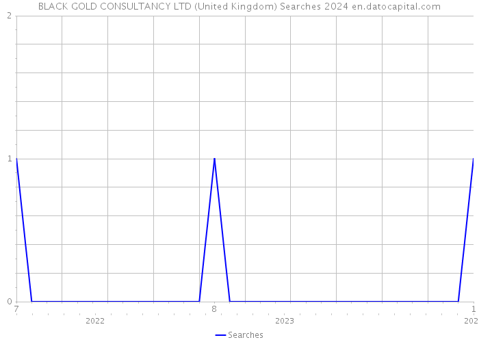 BLACK GOLD CONSULTANCY LTD (United Kingdom) Searches 2024 