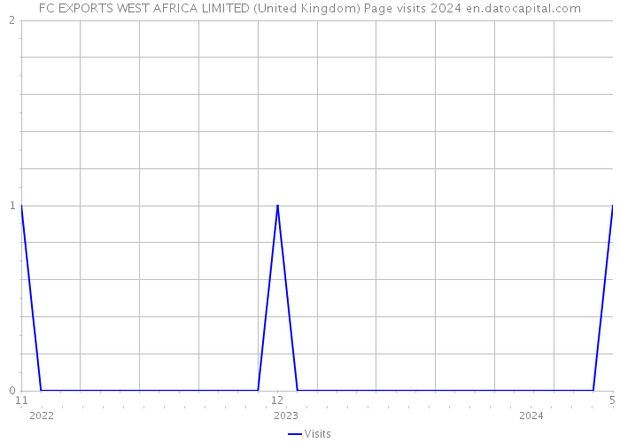 FC EXPORTS WEST AFRICA LIMITED (United Kingdom) Page visits 2024 