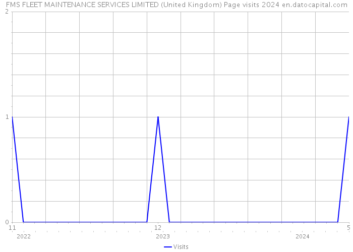 FMS FLEET MAINTENANCE SERVICES LIMITED (United Kingdom) Page visits 2024 
