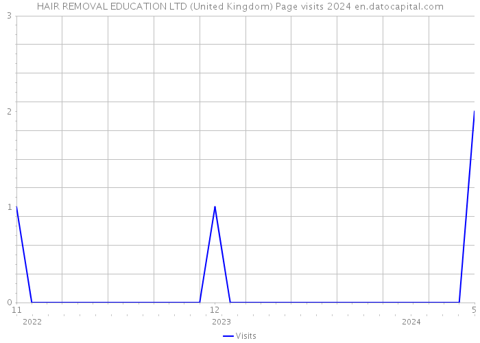 HAIR REMOVAL EDUCATION LTD (United Kingdom) Page visits 2024 