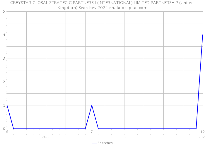 GREYSTAR GLOBAL STRATEGIC PARTNERS I (INTERNATIONAL) LIMITED PARTNERSHIP (United Kingdom) Searches 2024 