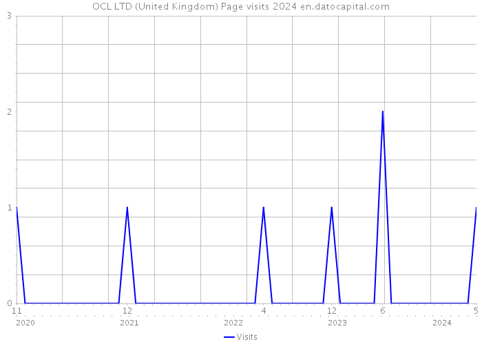 OCL LTD (United Kingdom) Page visits 2024 