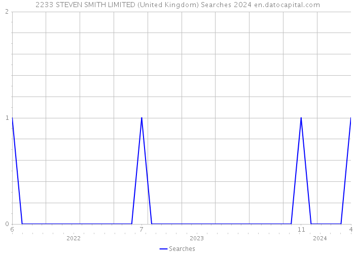 2233 STEVEN SMITH LIMITED (United Kingdom) Searches 2024 