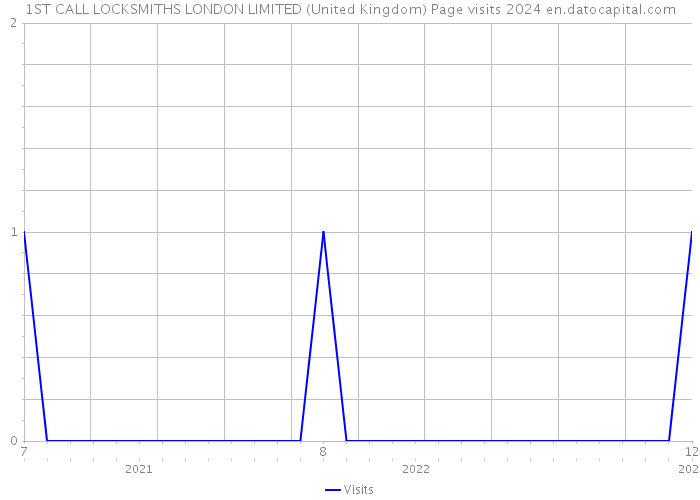 1ST CALL LOCKSMITHS LONDON LIMITED (United Kingdom) Page visits 2024 