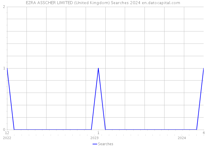 EZRA ASSCHER LIMITED (United Kingdom) Searches 2024 