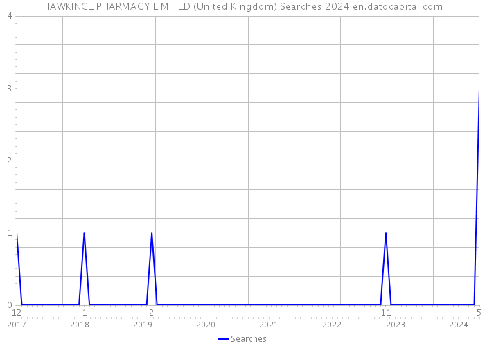 HAWKINGE PHARMACY LIMITED (United Kingdom) Searches 2024 