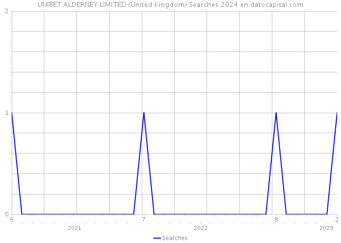 UNIBET ALDERNEY LIMITED (United Kingdom) Searches 2024 