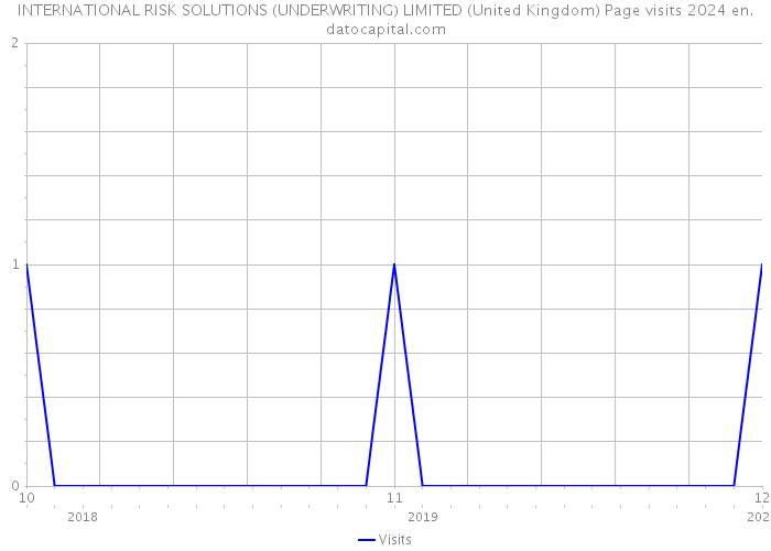 INTERNATIONAL RISK SOLUTIONS (UNDERWRITING) LIMITED (United Kingdom) Page visits 2024 