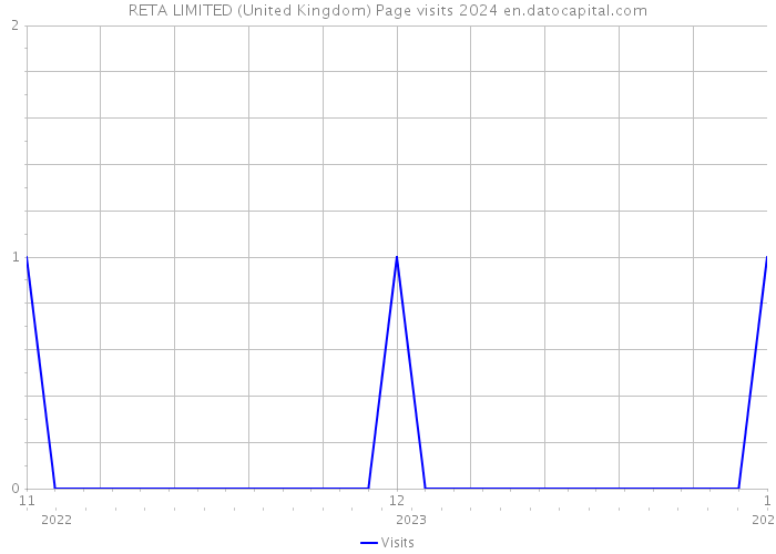 RETA LIMITED (United Kingdom) Page visits 2024 