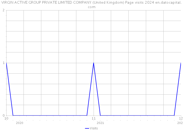 VIRGIN ACTIVE GROUP PRIVATE LIMITED COMPANY (United Kingdom) Page visits 2024 