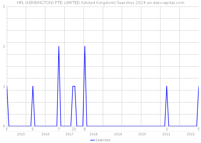 HPL (KENSINGTON) PTE. LIMITED (United Kingdom) Searches 2024 