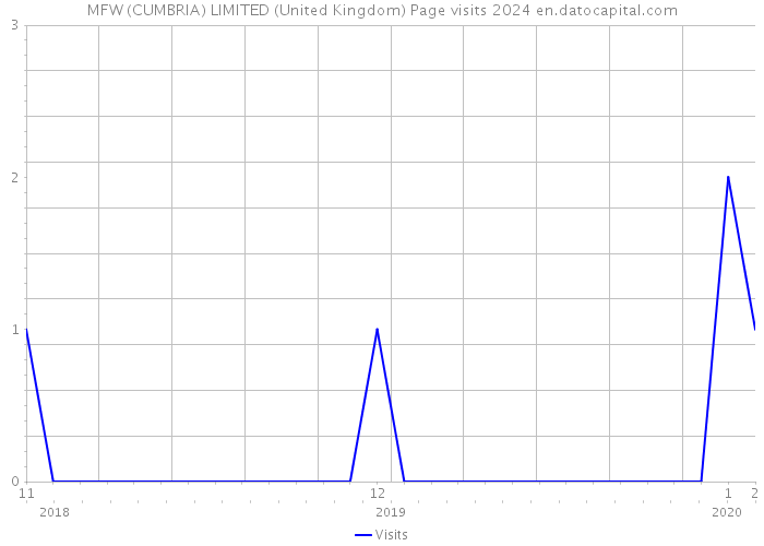 MFW (CUMBRIA) LIMITED (United Kingdom) Page visits 2024 
