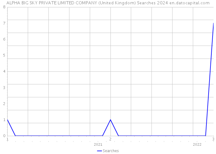 ALPHA BIG SKY PRIVATE LIMITED COMPANY (United Kingdom) Searches 2024 