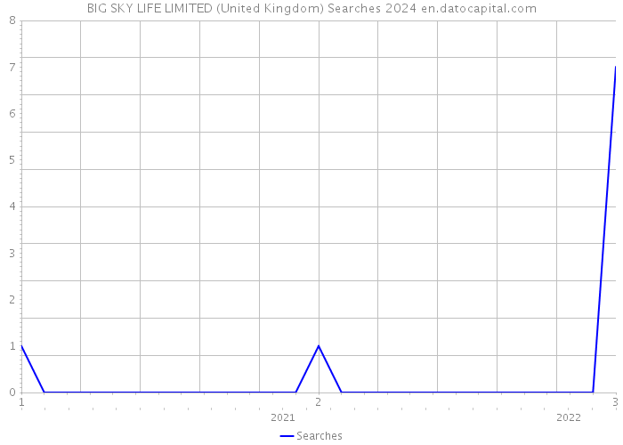 BIG SKY LIFE LIMITED (United Kingdom) Searches 2024 