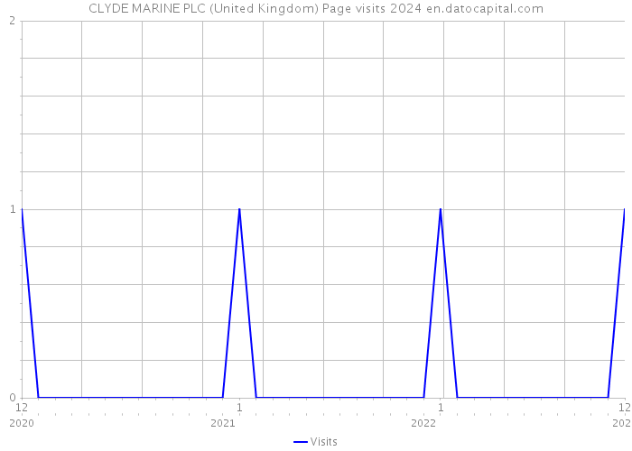 CLYDE MARINE PLC (United Kingdom) Page visits 2024 