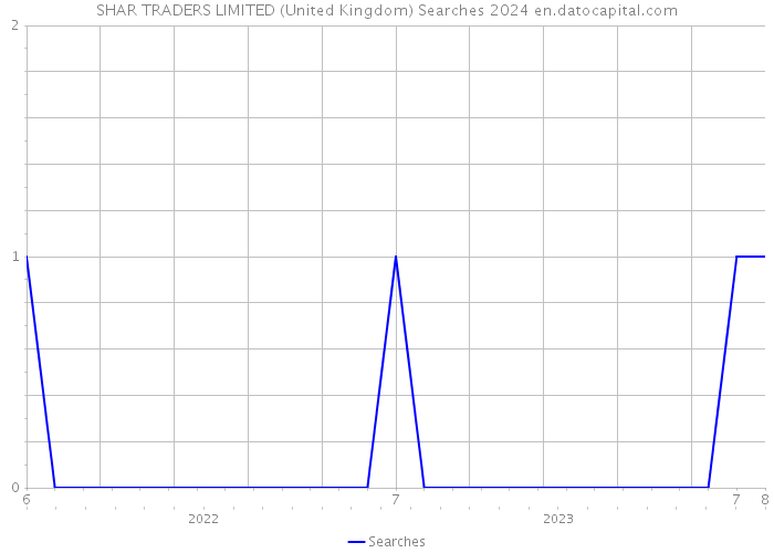 SHAR TRADERS LIMITED (United Kingdom) Searches 2024 