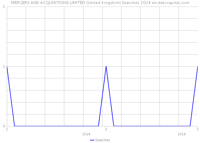 MERGERS AND ACQUISITIONS LIMITED (United Kingdom) Searches 2024 