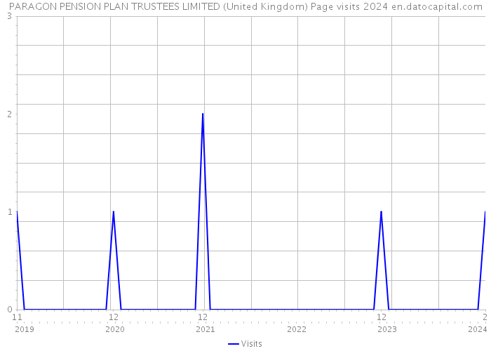 PARAGON PENSION PLAN TRUSTEES LIMITED (United Kingdom) Page visits 2024 