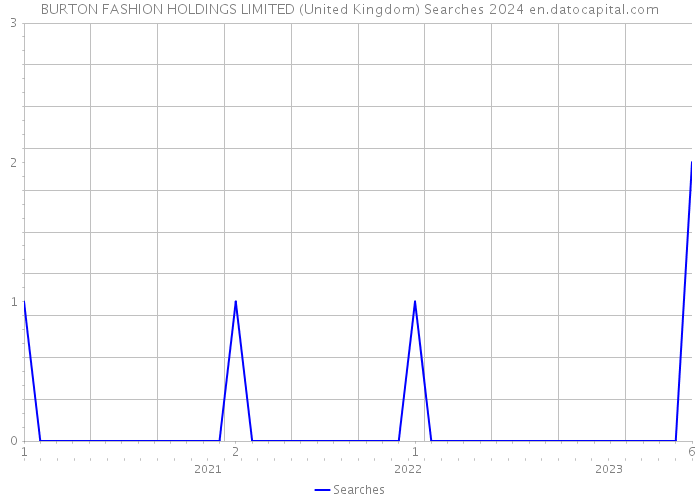 BURTON FASHION HOLDINGS LIMITED (United Kingdom) Searches 2024 