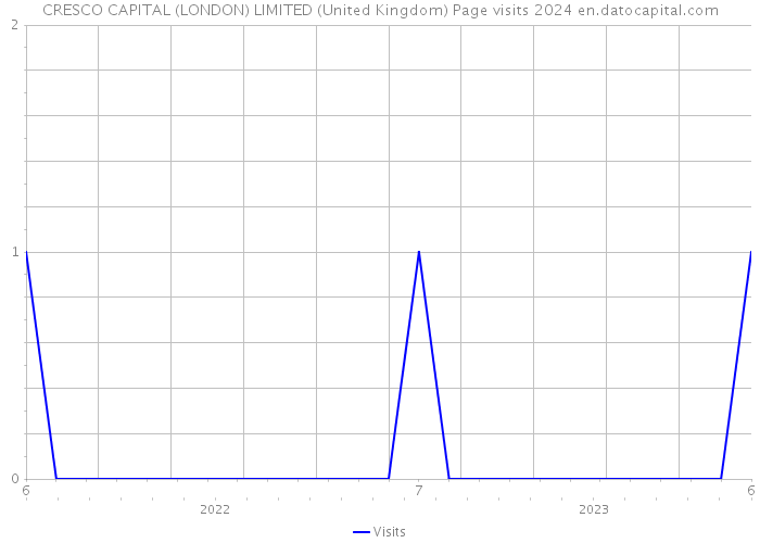 CRESCO CAPITAL (LONDON) LIMITED (United Kingdom) Page visits 2024 