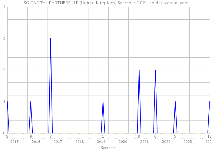 SG CAPITAL PARTNERS LLP (United Kingdom) Searches 2024 