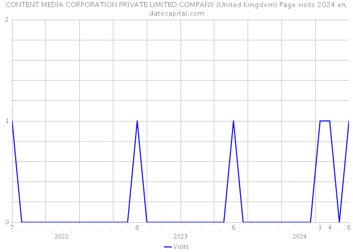 CONTENT MEDIA CORPORATION PRIVATE LIMITED COMPANY (United Kingdom) Page visits 2024 