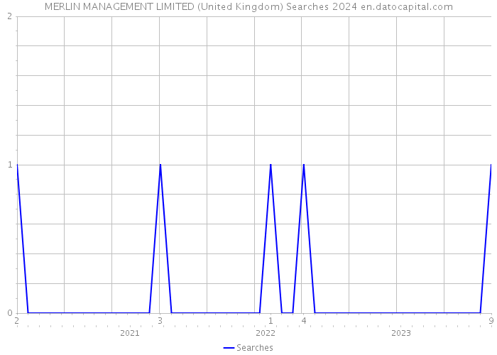 MERLIN MANAGEMENT LIMITED (United Kingdom) Searches 2024 
